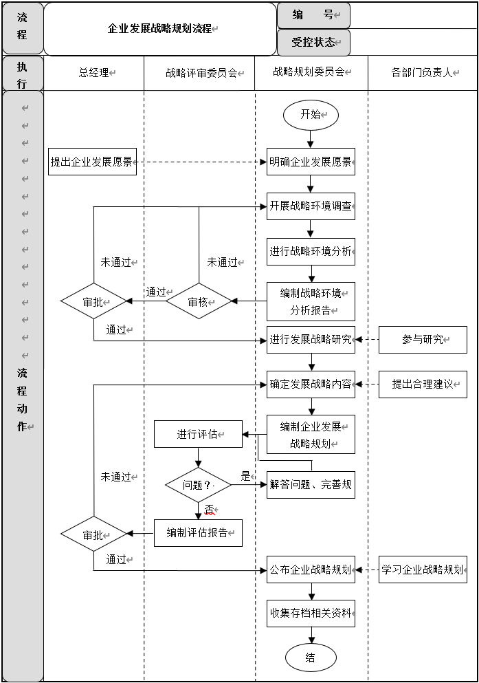 企业战略规划管理6大流程、关键点、流程说明，建议收藏