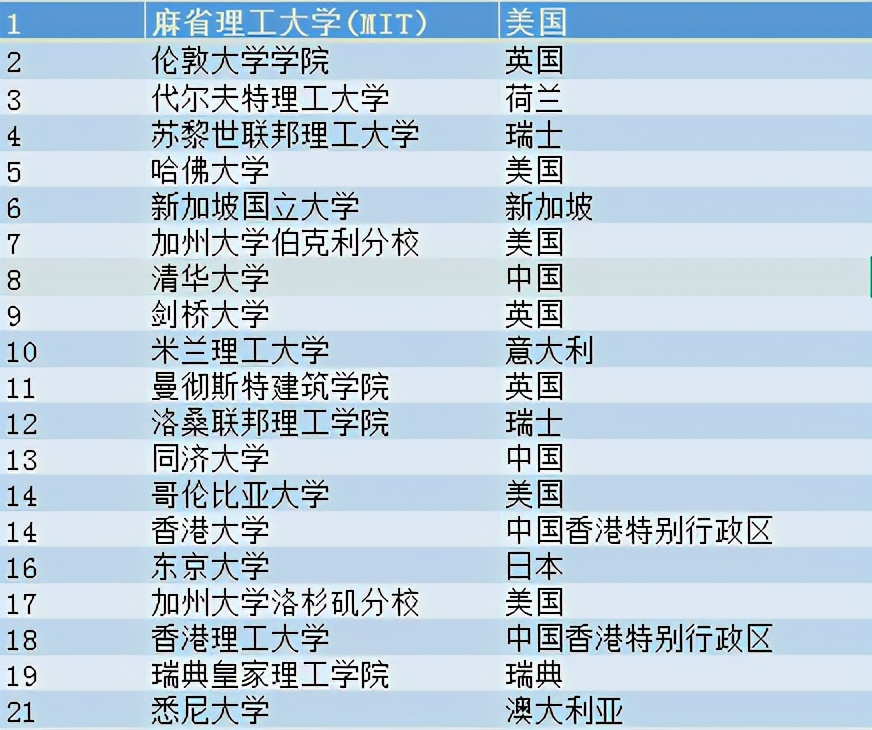 国际建筑类院校排名，7所国内高校入围前50，有你母校吗？