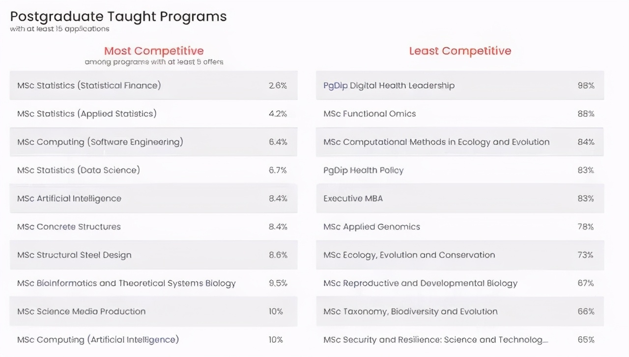 英国G5名校录取数据公布