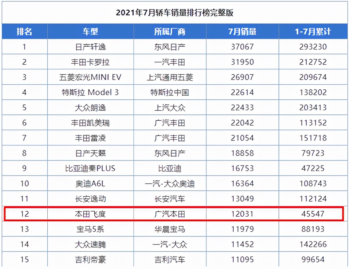 不被看好的飞度，销量却突然暴涨，本田把两厢车“玩明白”了？
