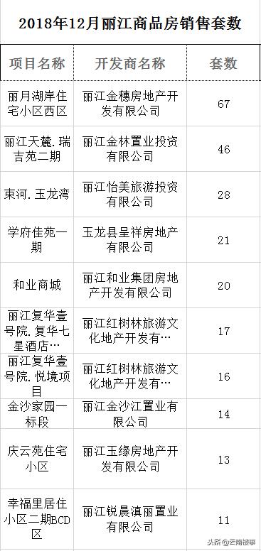 去年12月丽江卖了3.73万方、356套商品房，房价均价10626.6元/㎡