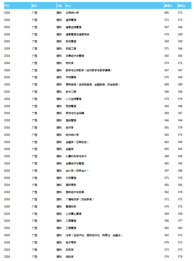 天津财经大学2018理科录取分数