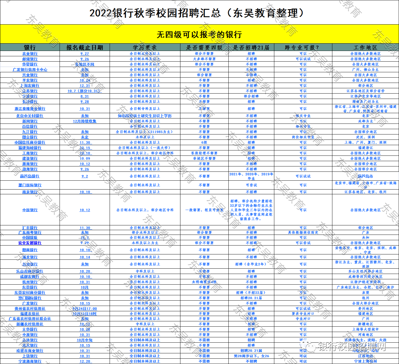 不知道自己能报考哪些银行？一文带你看清楚