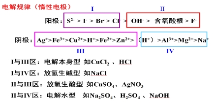 高中化学教学设计 ​电解的原理