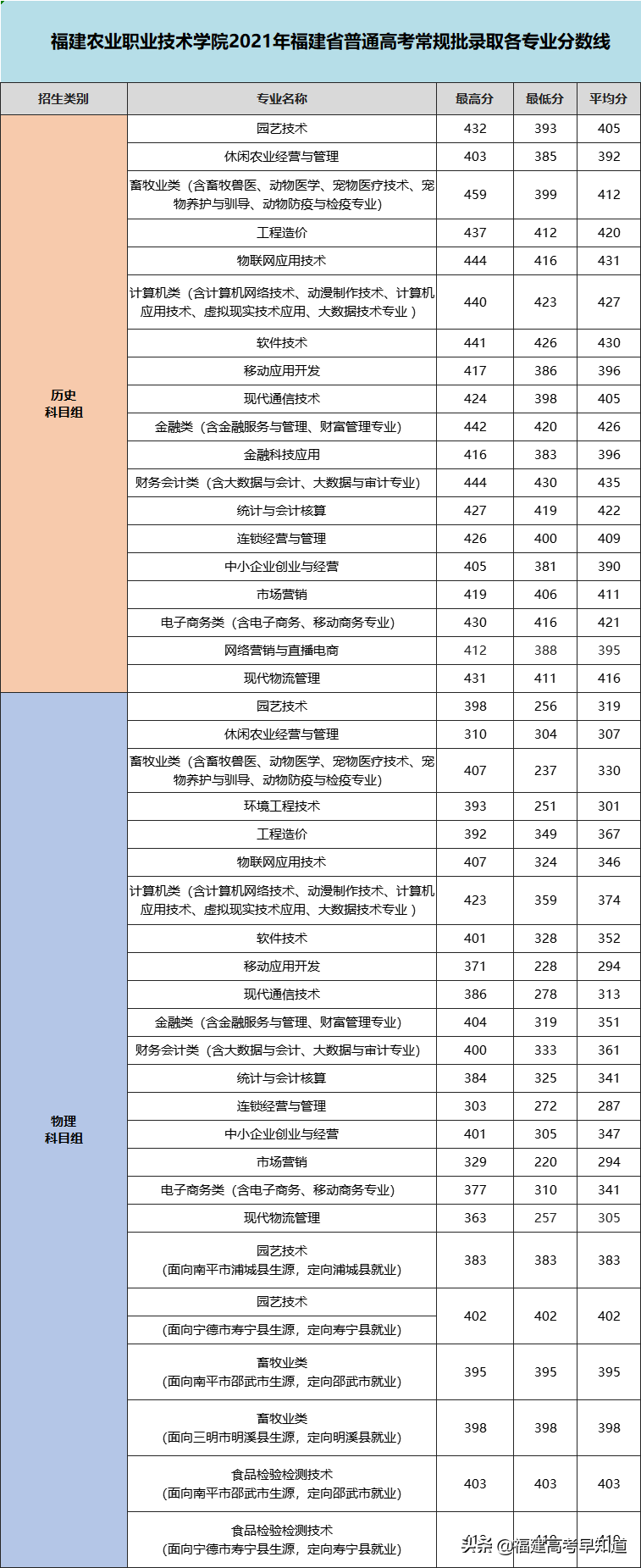 最新！2021年福建专科批投档分、征求计划出炉