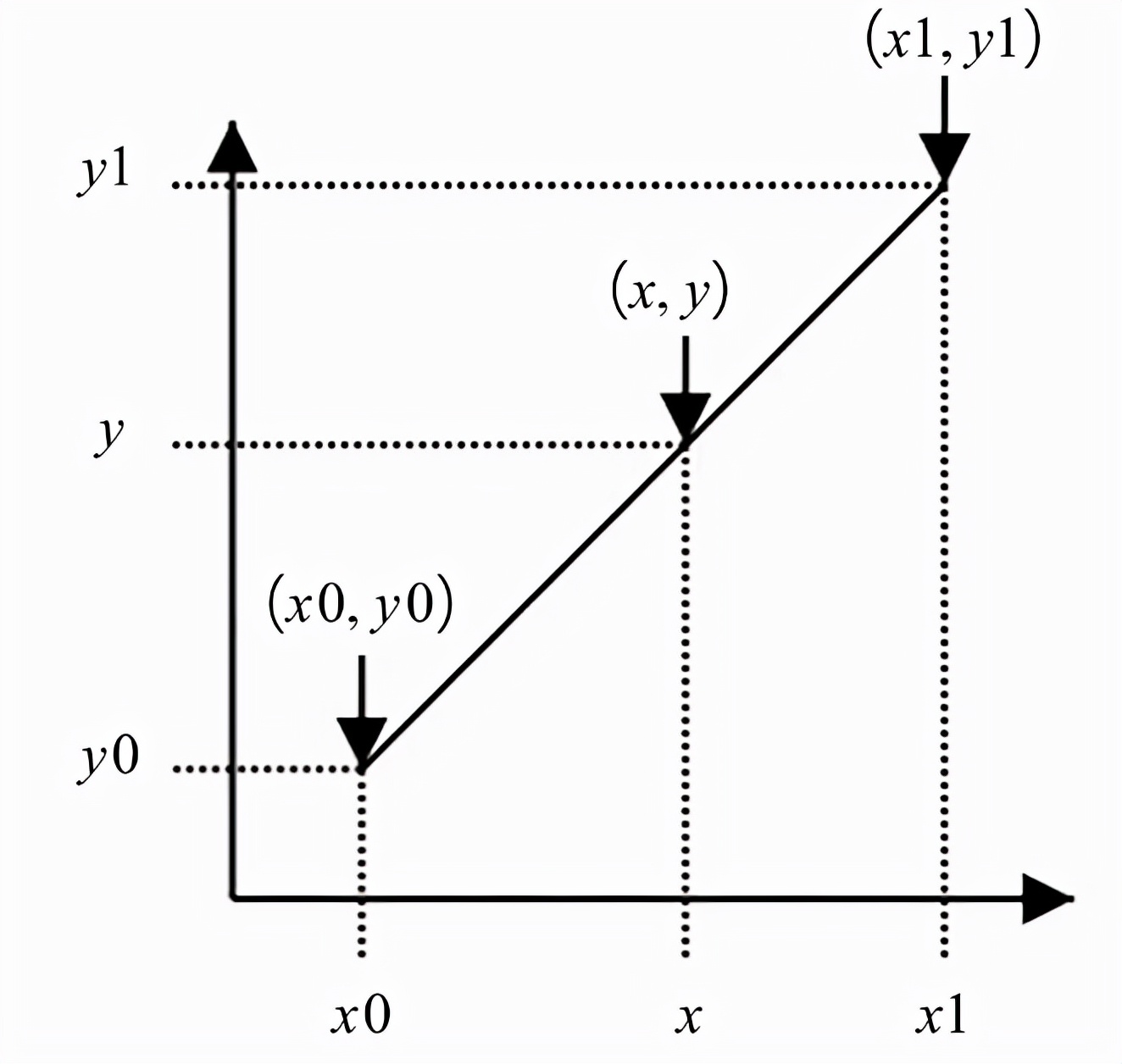 线性插值法计算公式，线性插值法怎么通俗理解？