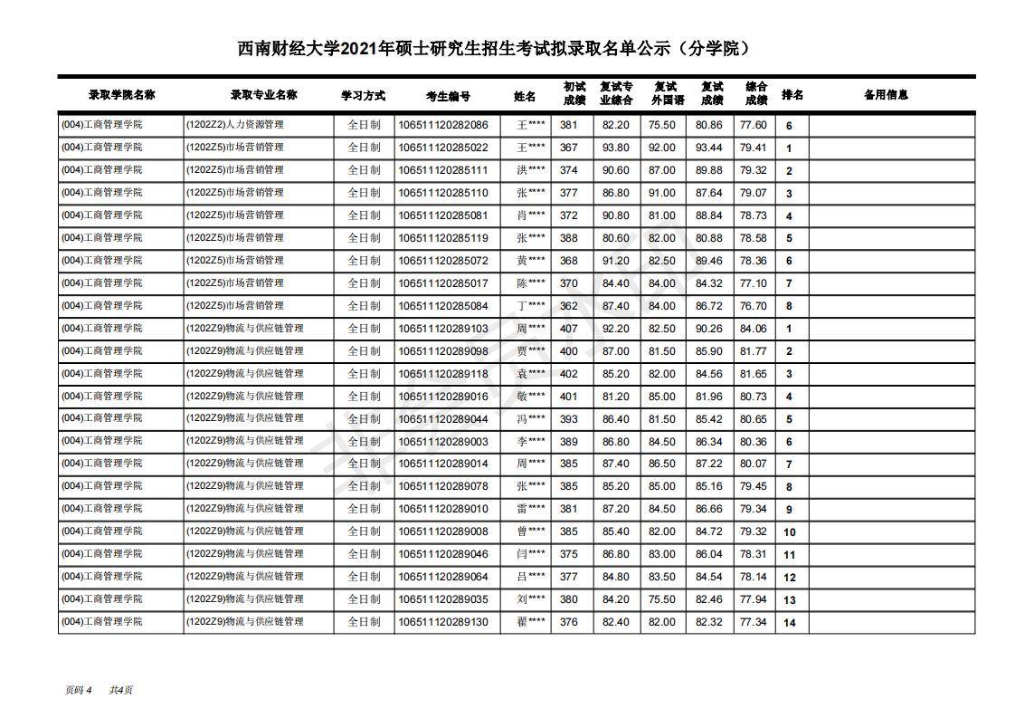 西南财经大学工商管理学院21年考研拟录取名单，学硕+专硕