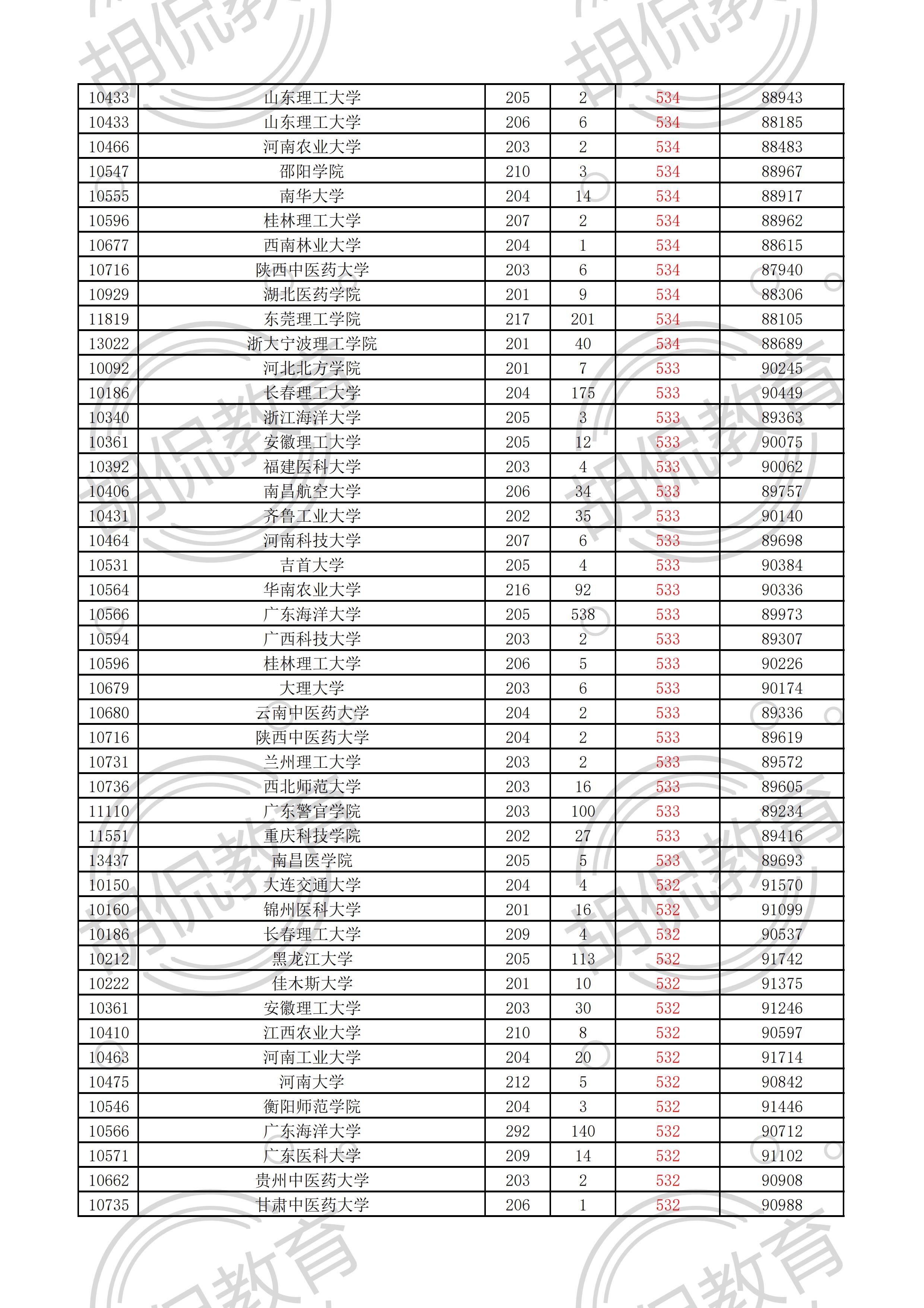 2021广东物理投档线排序版：中山大学最低629，多所名校爆大冷门