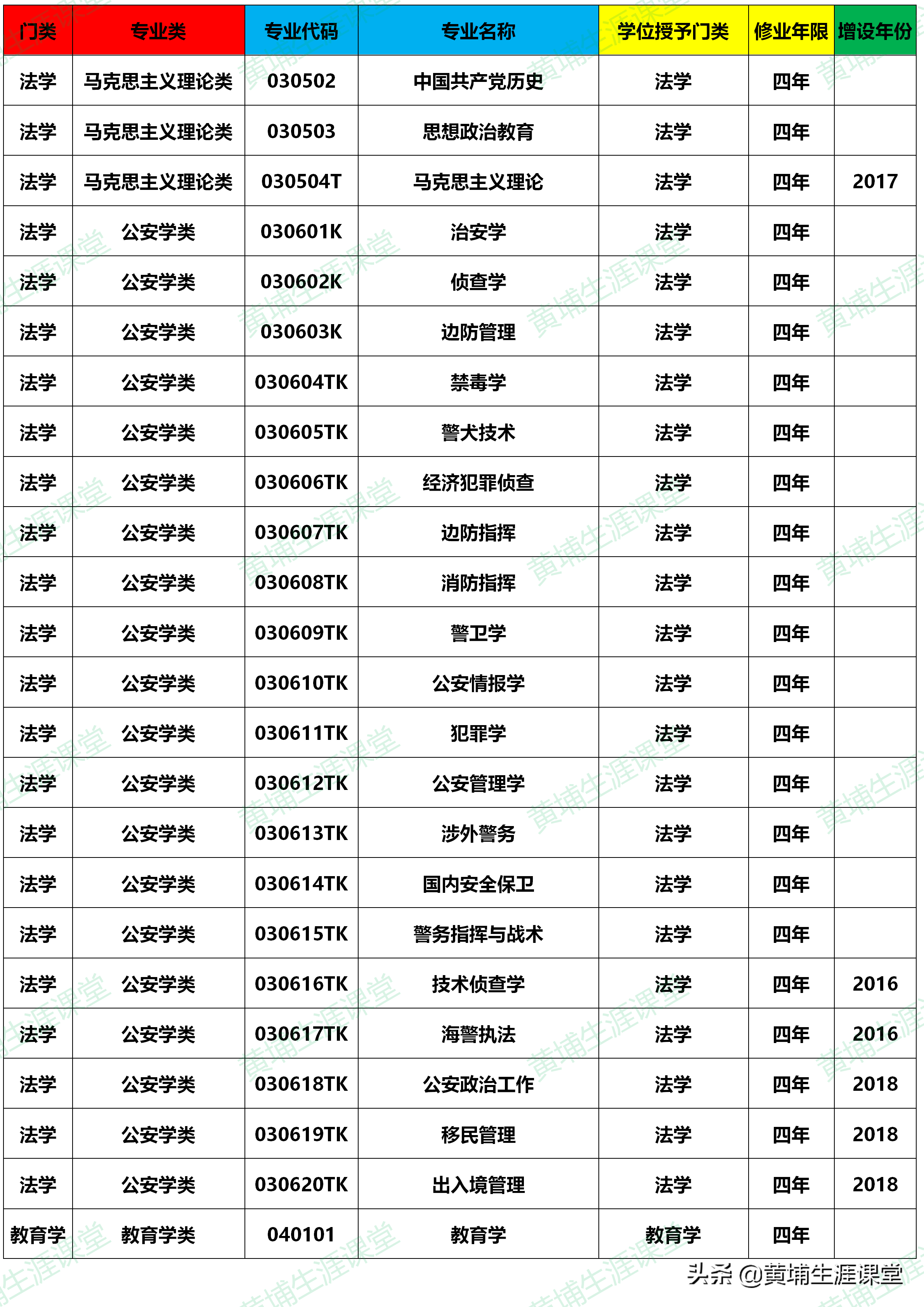 大学本科专业目录(2020年版)