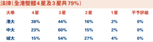 香港高校本地排名曝光！港大竟早就不是第一？