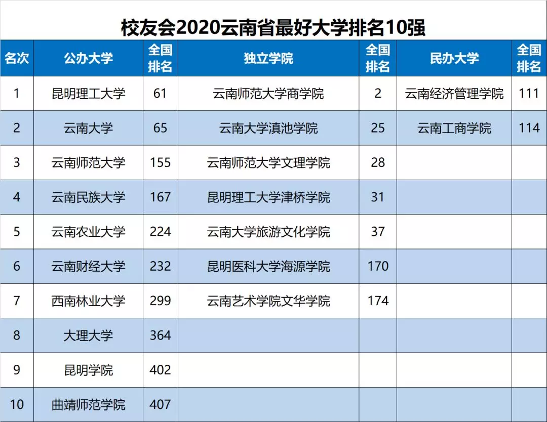 2020云南省大学最新10强排名，云大第2，云师大第3