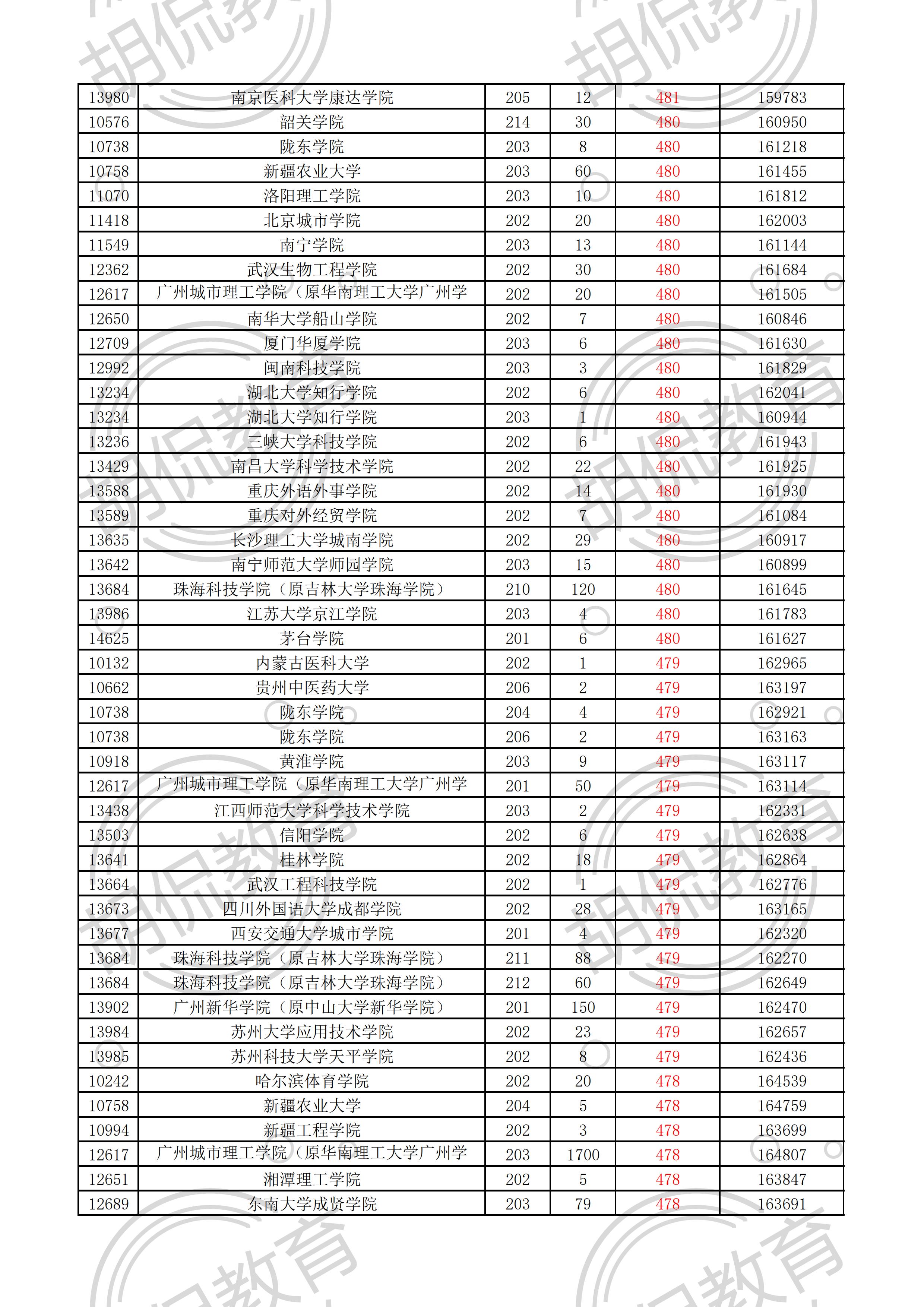 2021广东物理投档线排序版：中山大学最低629，多所名校爆大冷门