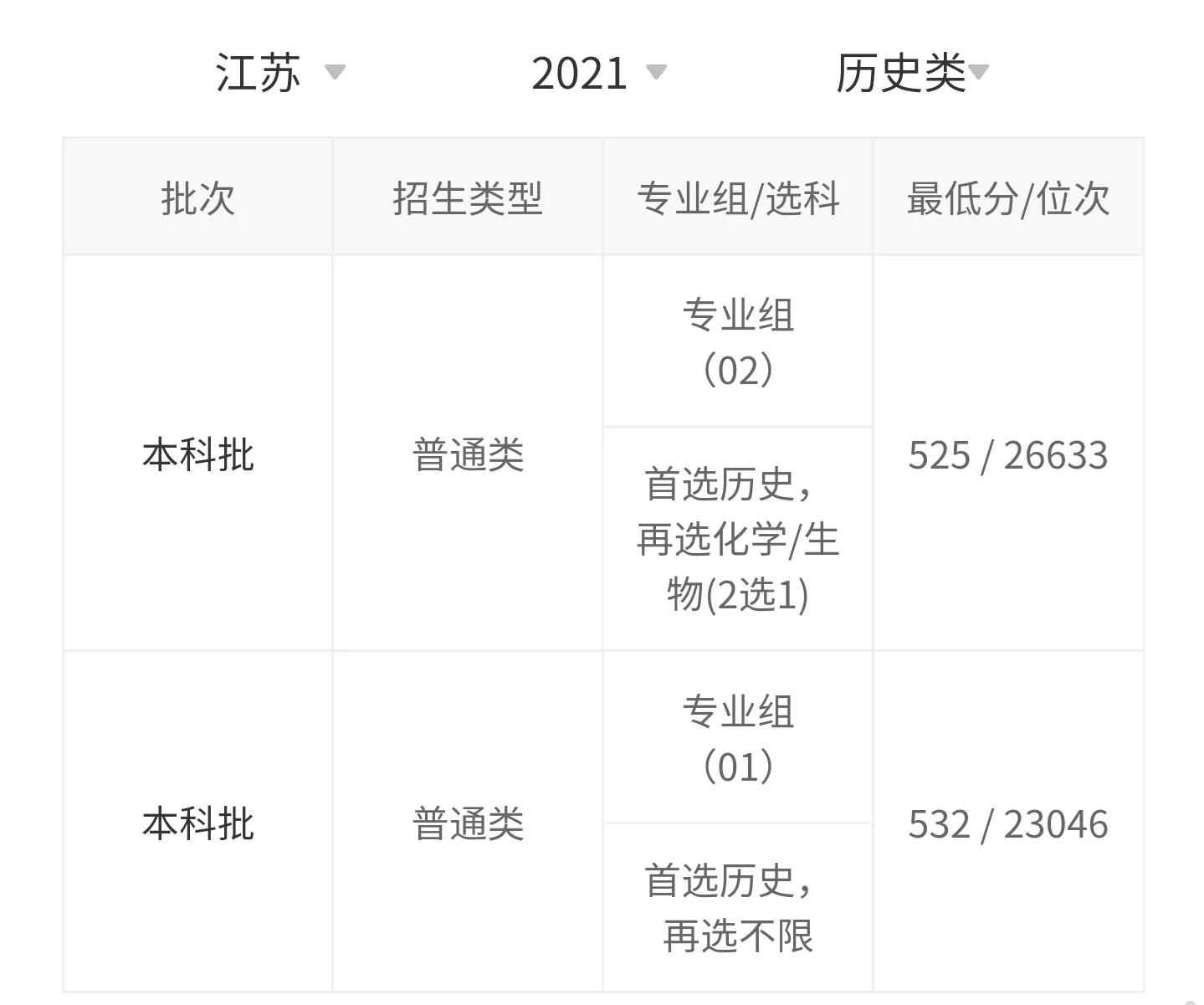 高考院校数据解读：齐鲁工业大学（2021）