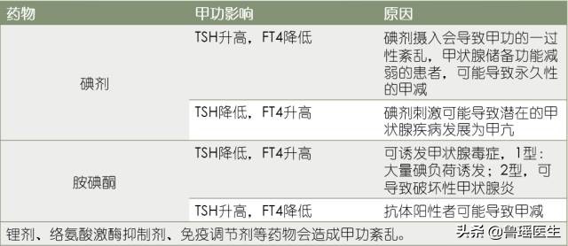 教您快速看懂甲状腺功能化验单