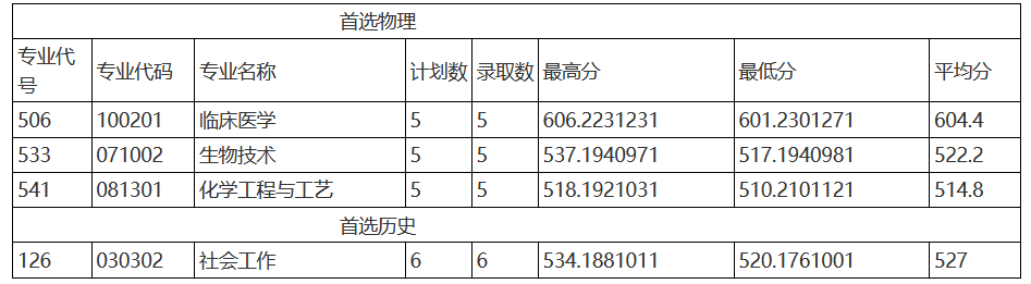 2021山东第一医科大学录取分数