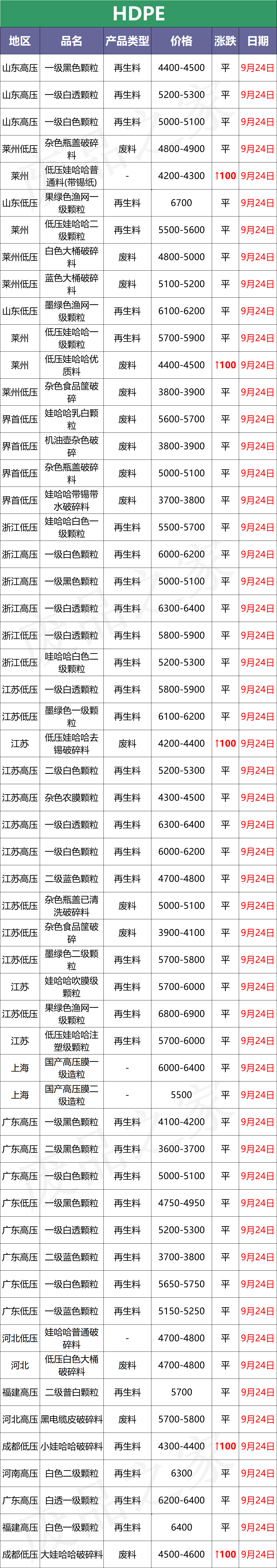 最新9月24日废塑料调价信息汇总（附化纤厂报价）