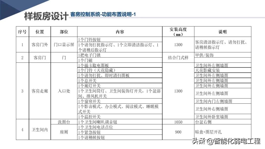 新版酒店智能化弱电系统详细设计方案，学习素材