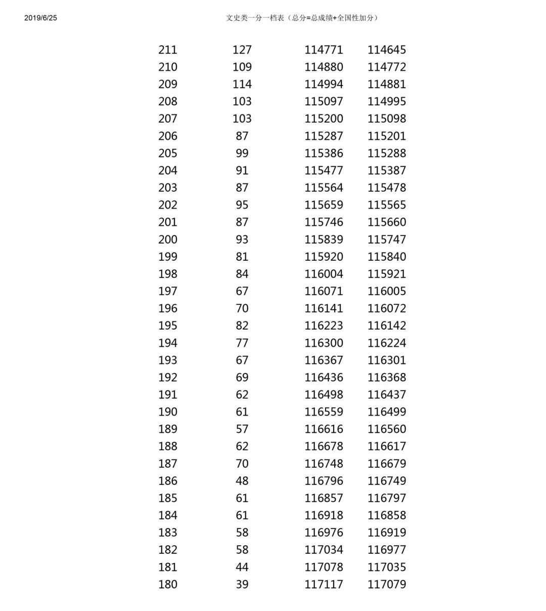 「收藏」2019年20省高考分数线及一分一段表汇总大全