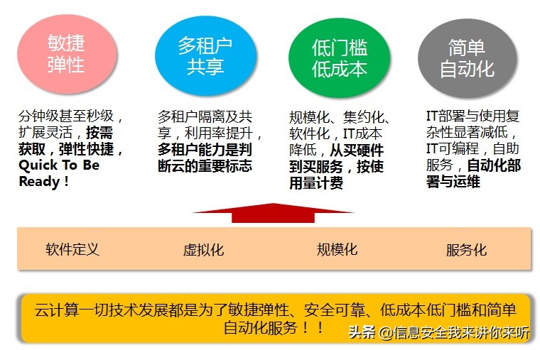 “用图例的方式”理解“云计算、大数据、人工智能、物联网技术”