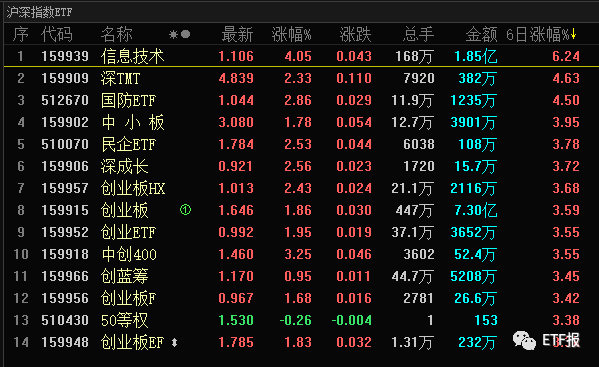 刚刚！类区块链ETF上榜，10月28 ETF最赚钱名单，各大ETF指数估值