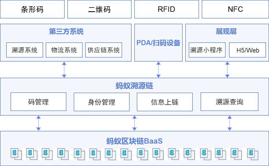 马云做到了！蚂蚁金服的区块链布局：10大解决方案和落地案例详解