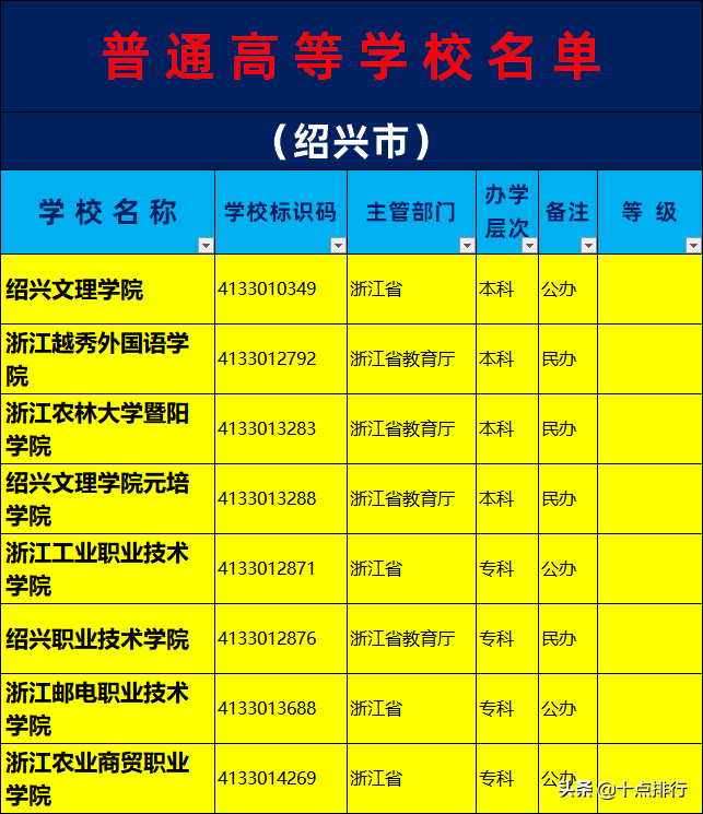 2019年绍兴市大学名单一览，了解绍兴市有哪几所大学高校