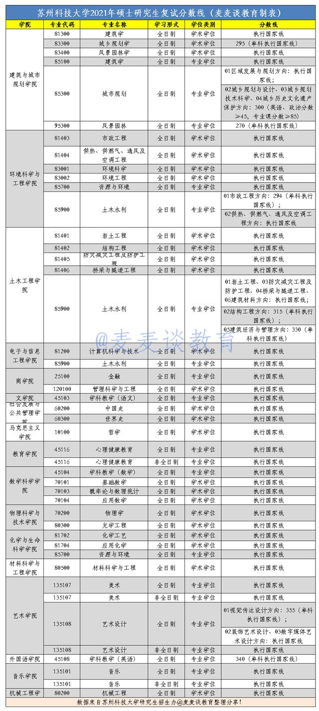 非34所院校：江苏省10所高校2021硕士研究生复试线汇总①