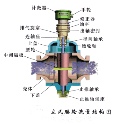 动态图详解流量计，再也不会分不清它们的区别了