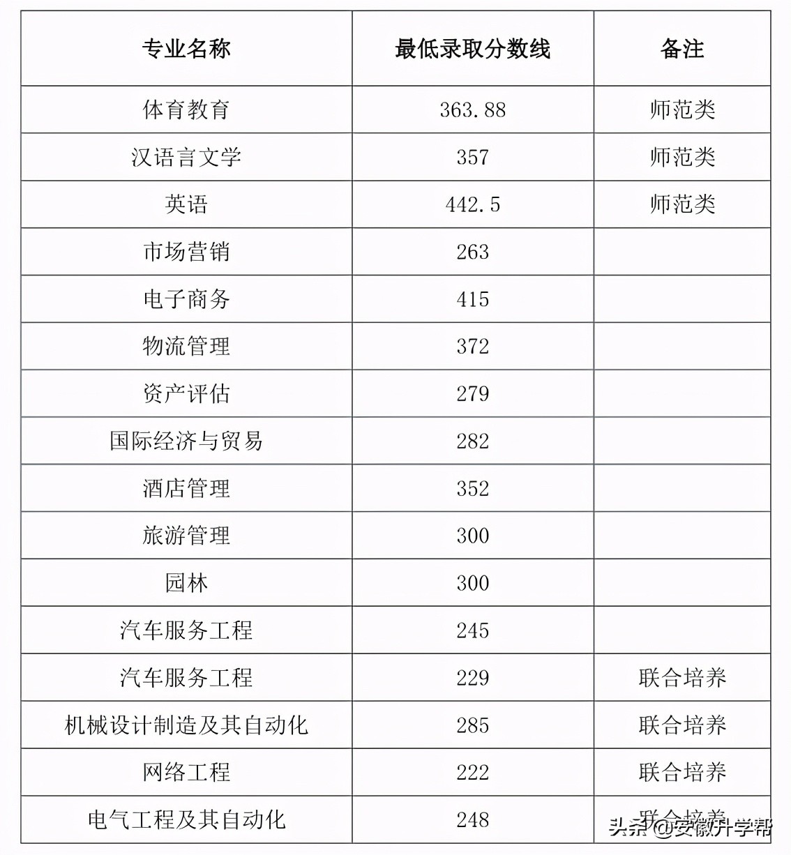 2021年安徽统考专升本校外调剂院校