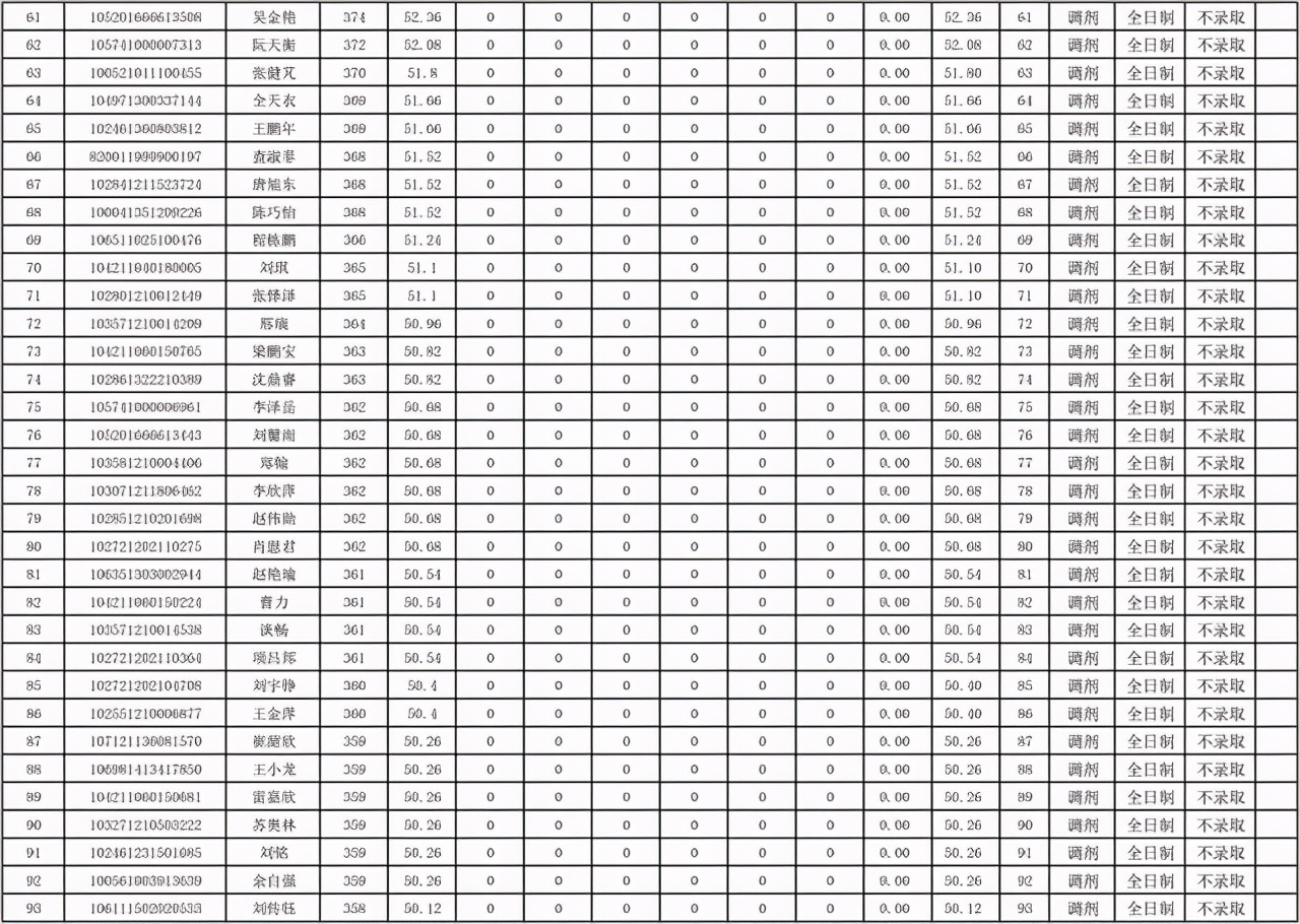 华东交通大学经济管理学院2021考研调剂拟录取名单：录取率低