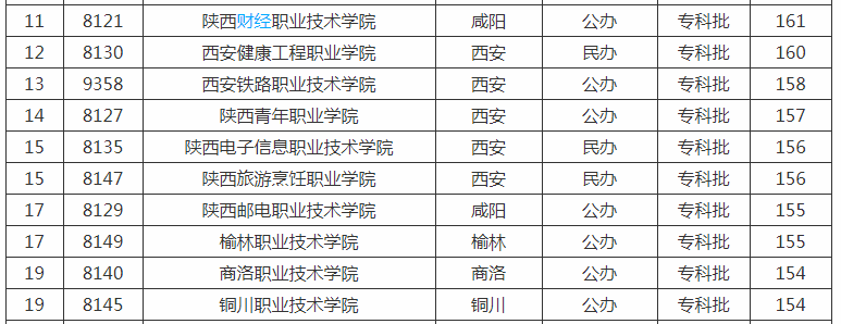 2019-2020陕西省专科批次学校排名（文科+理科）