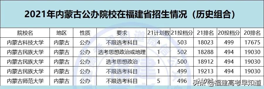 重磅！2021全国公办本科大学在福建招录数据出炉