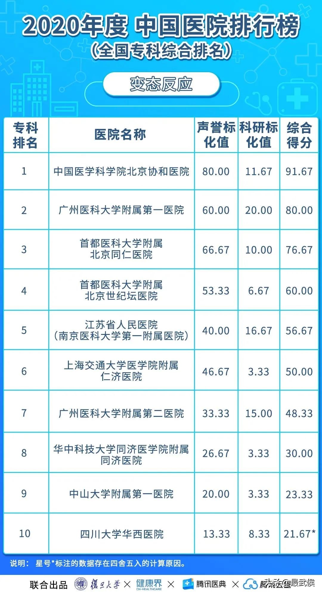 华西医院连续12年综合排名第二!各科顶级医院最新排名(收藏)→