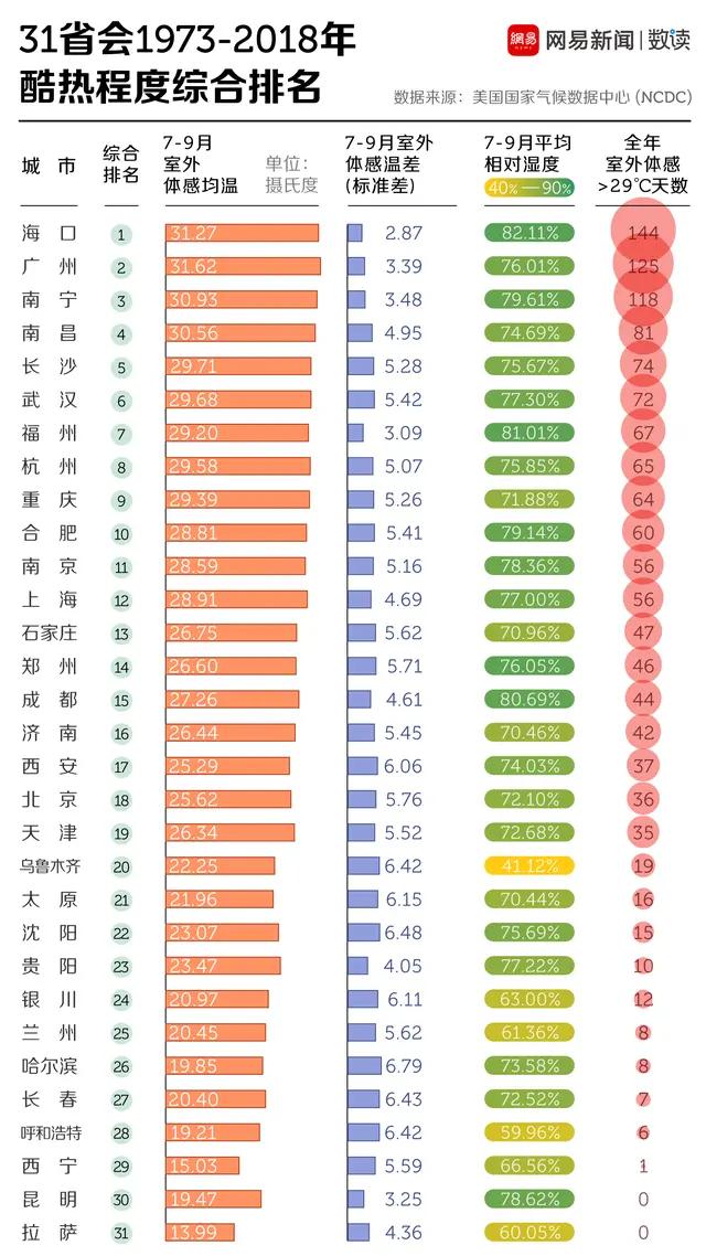 我国三大火炉是哪三个城市(中国三大火炉、四大火炉、十大火炉，十大酷热城市)