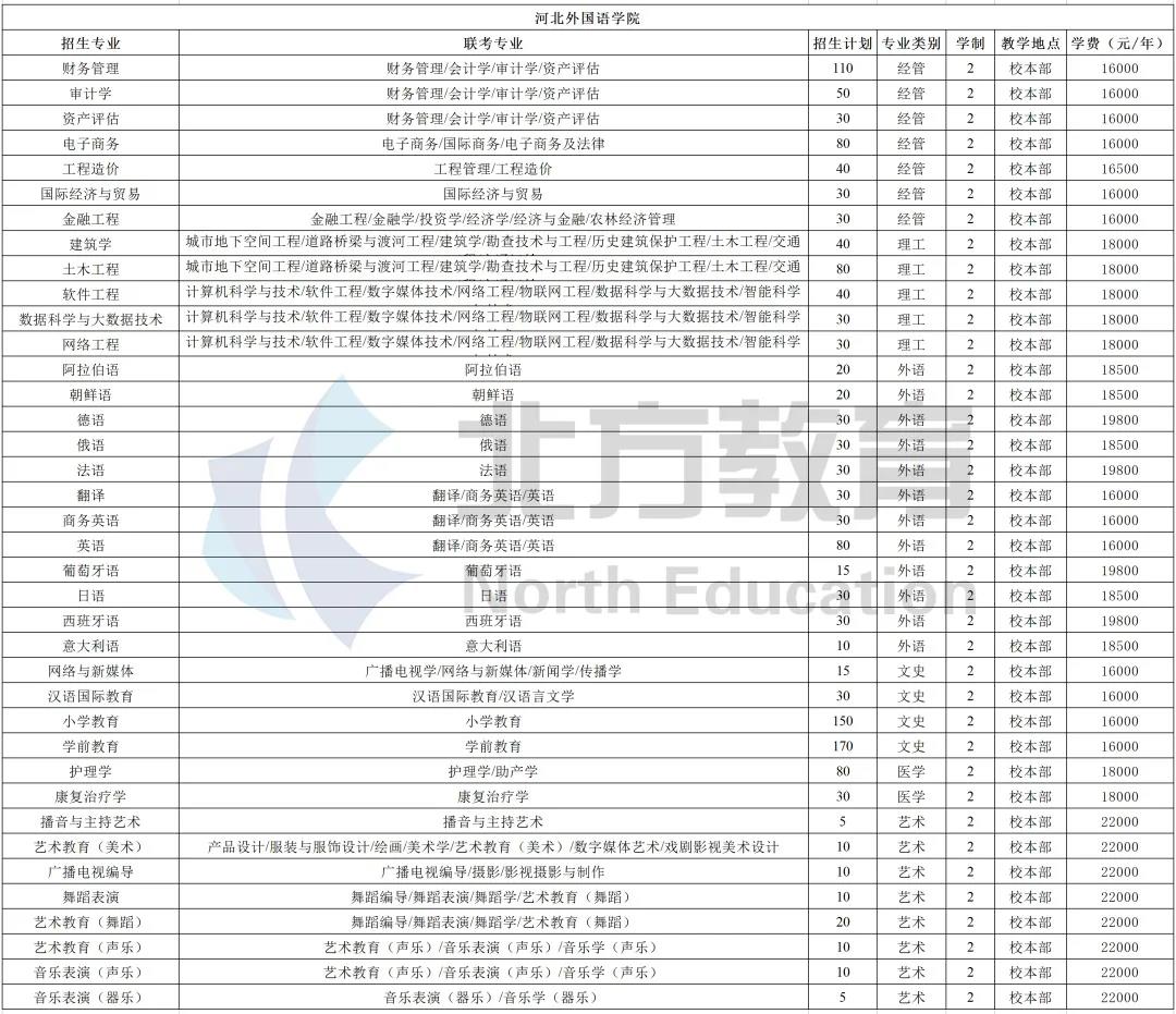 河北专接本各招生院校学费一览表，公办民办差距真的大