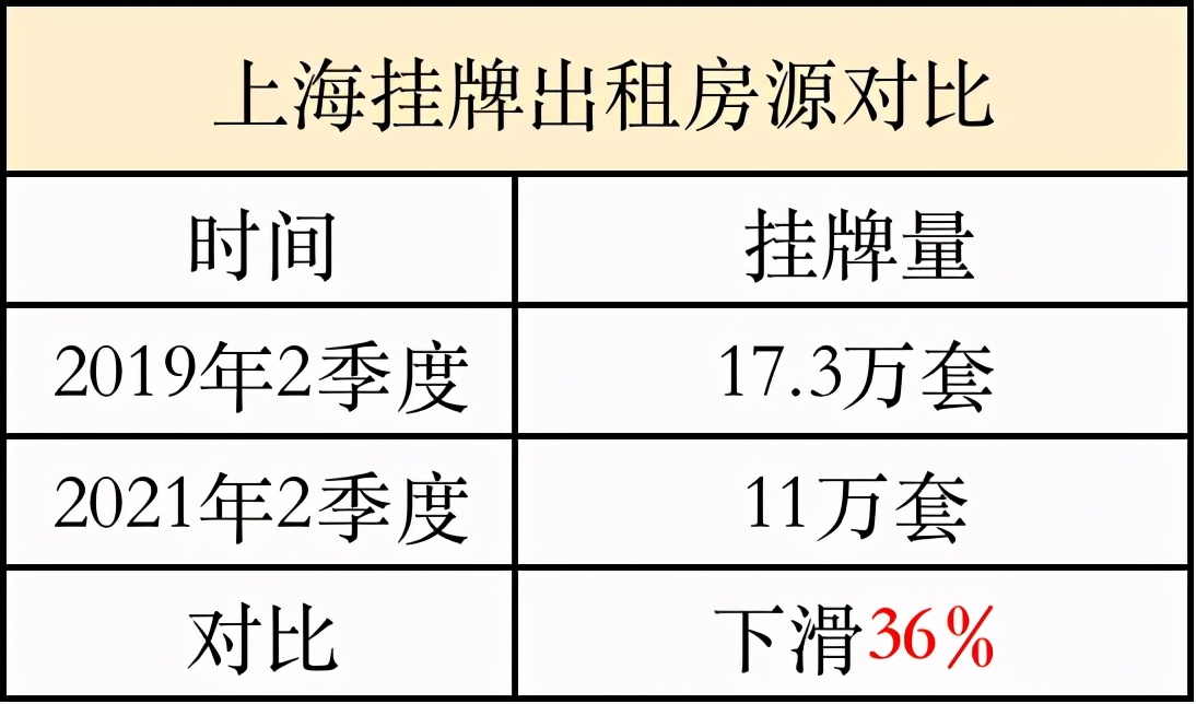 最近上海的房租开始有变动了