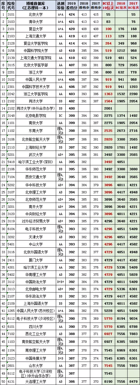 各地高校(2017-2019）在江苏本科投档线与位次【理科+文科】汇总