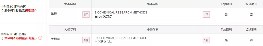 1区Top期刊,领域排名第一,国人发文量居第三,预计明年将超30分