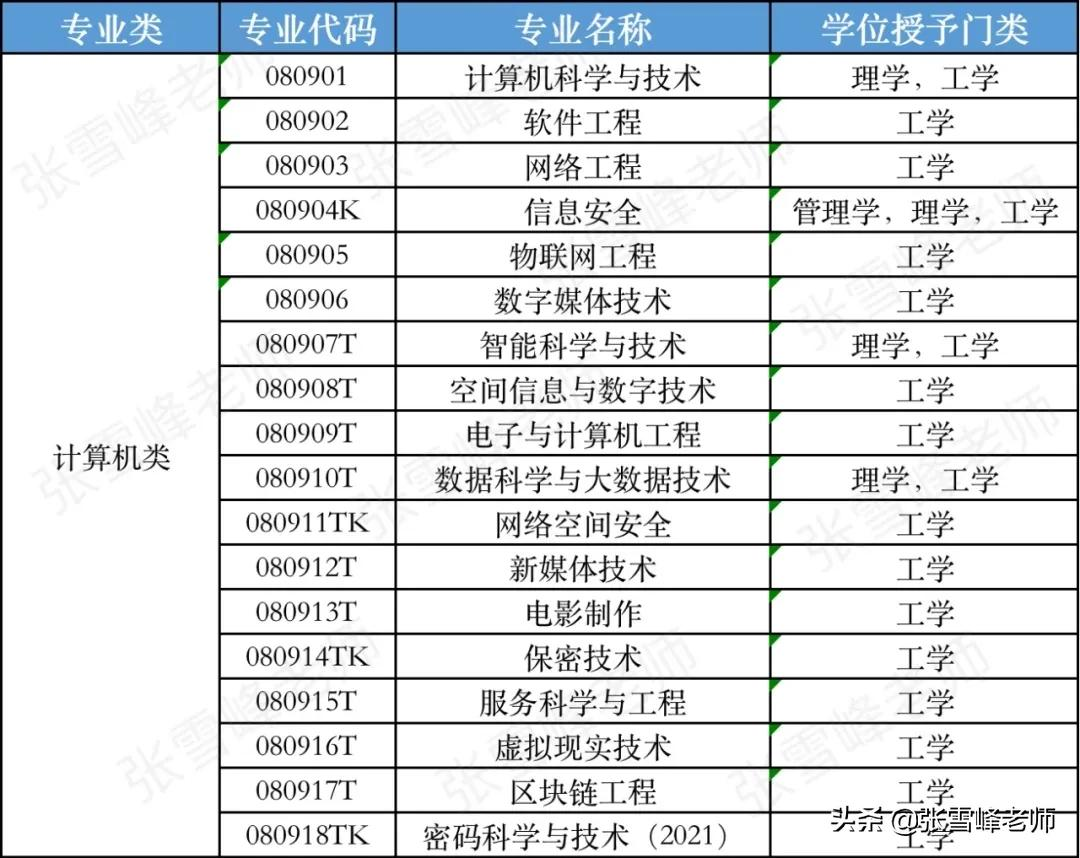 这类专业被称为“金饭碗”和“高薪敲门砖”，但填报时也要注意