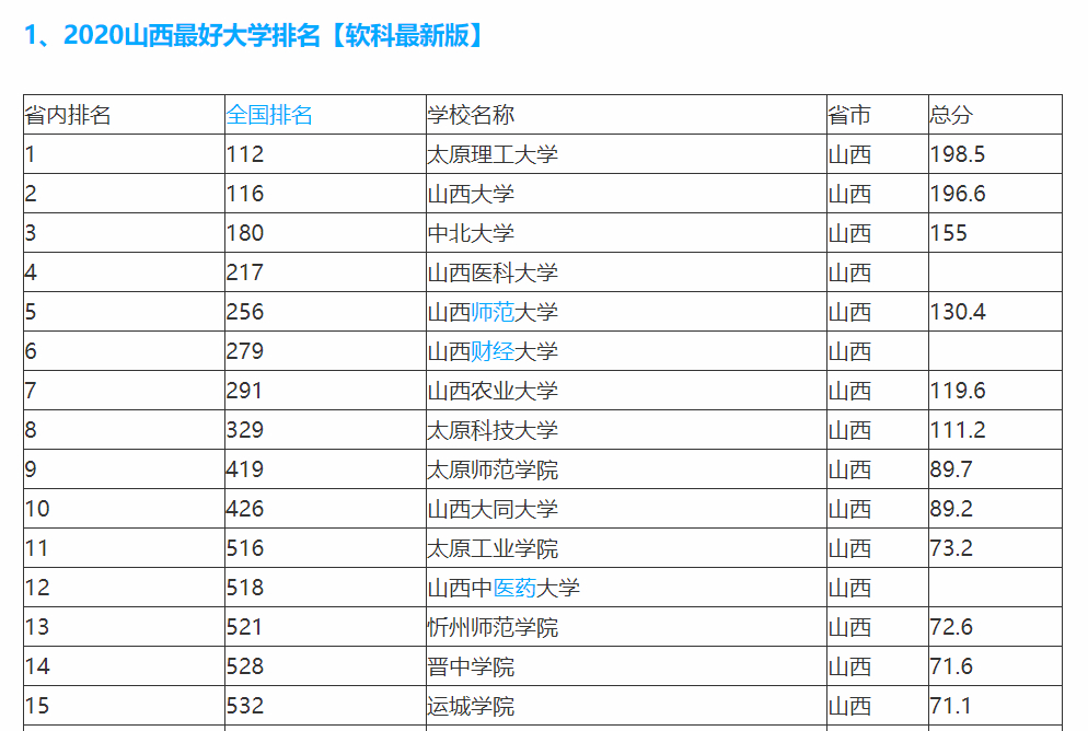 山西最好的大学排名：太原理工第一，山西师范位居第五