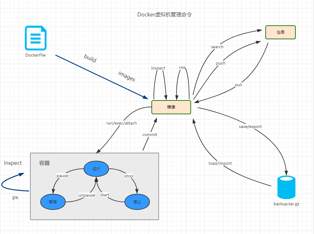 Docker虚拟机常用指令介绍