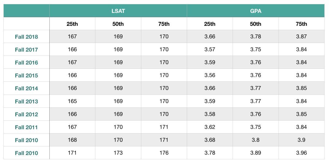 法学院JD申请｜今年的T14申请难度变高！-最新T14录取趋势详细