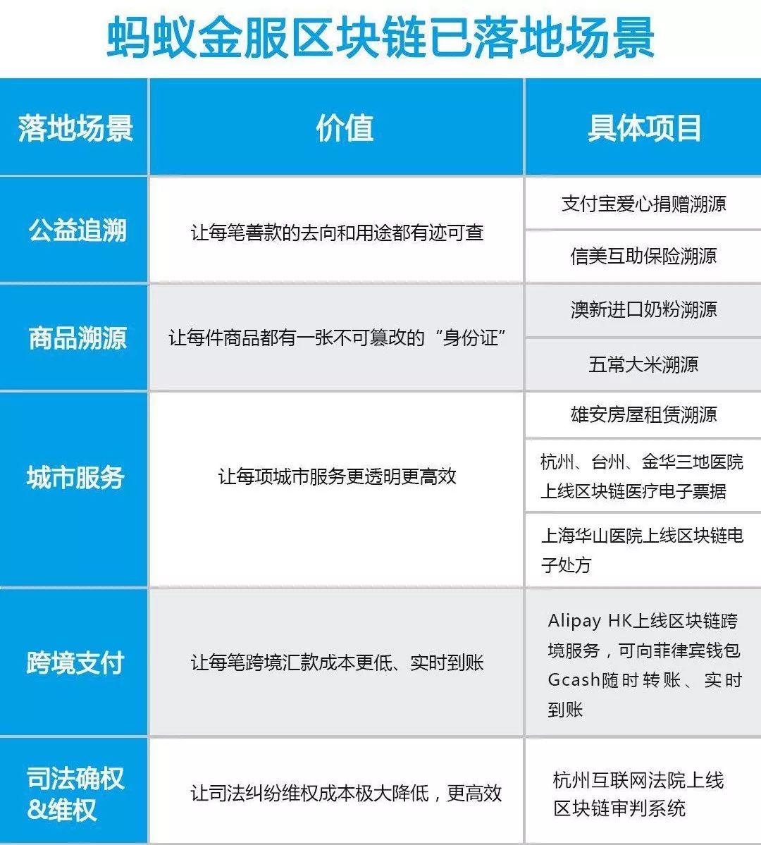 马云做到了！蚂蚁金服的区块链布局：10大解决方案和落地案例详解