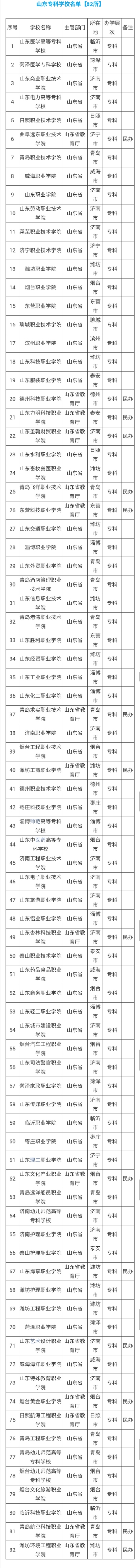 山东本科专科院校最全名单及往年录取分数线，志愿填报报考