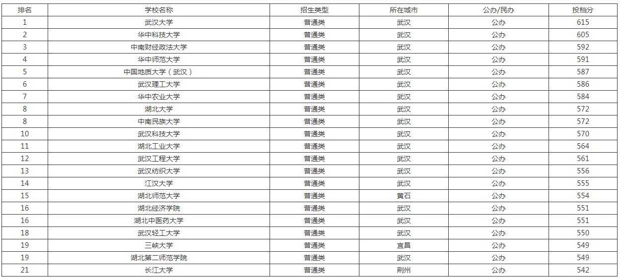 2019-2020湖北一本大学排名及分数线（理科+文科）