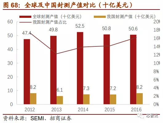 「深度解析」2019中国半导体设备自主可控全景