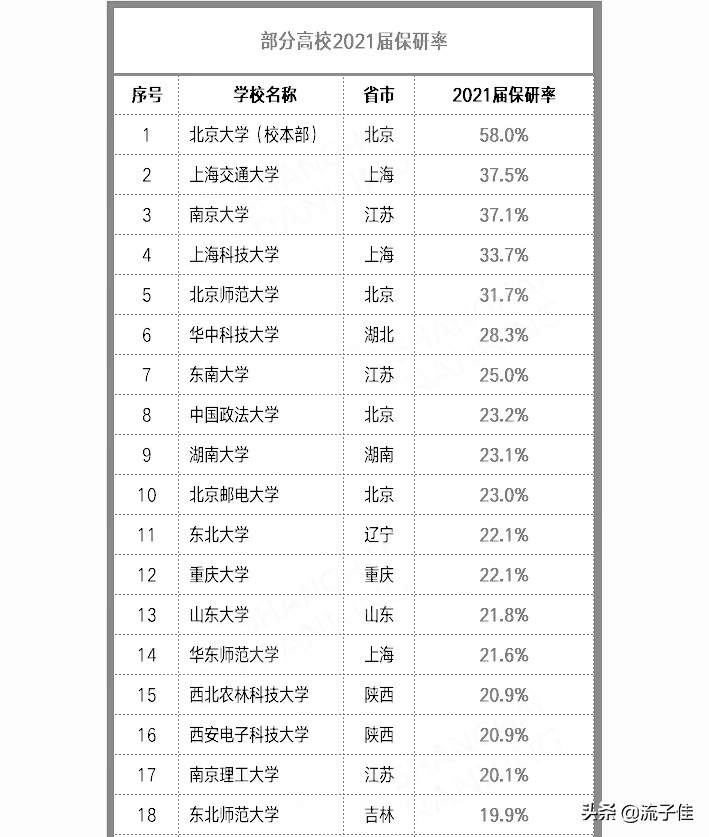 国内这17所大学保研率高于20%，16所是211/985大学