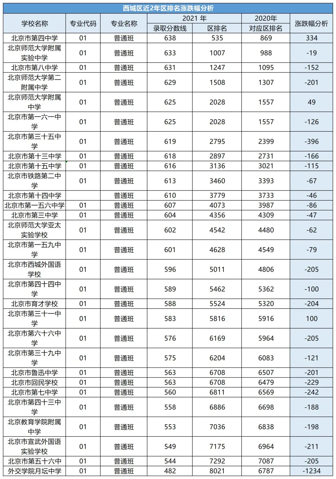 中考考多少分才能上高中？北京各区近两年中考录取分数线汇总