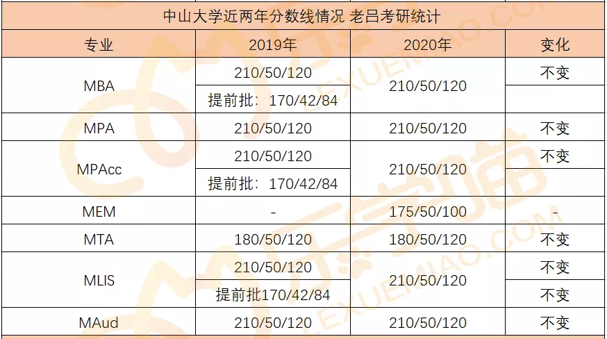 34所自主划线院校分数线汇总！MPAcc/MEM调剂信息汇总！