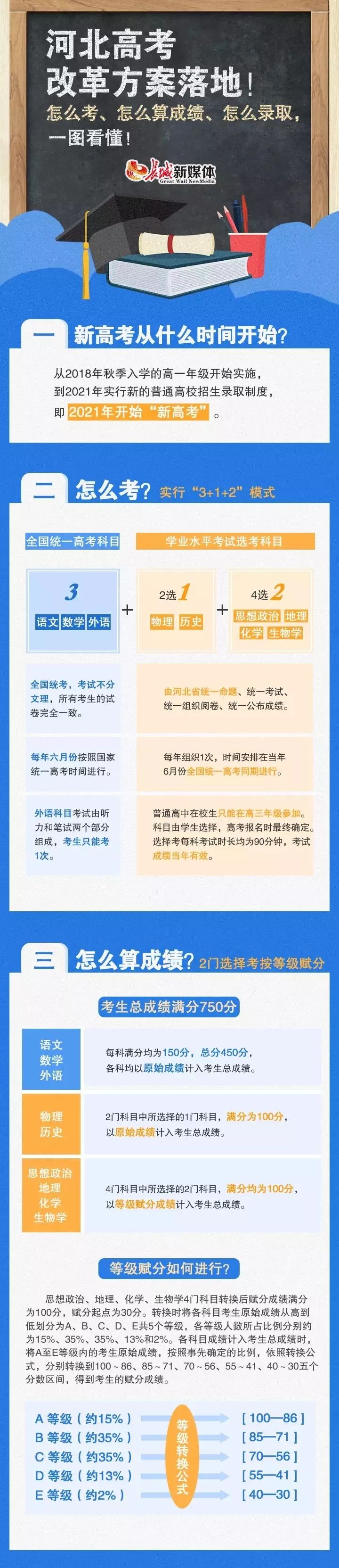 2020新高考实施方案出台！广东、江苏8省高考方案汇总